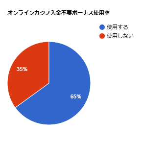 ボーナス使用率